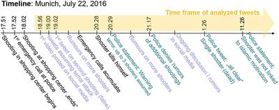 Twitter Response to Munich July 2016 Attack: Network Analysis of Influence